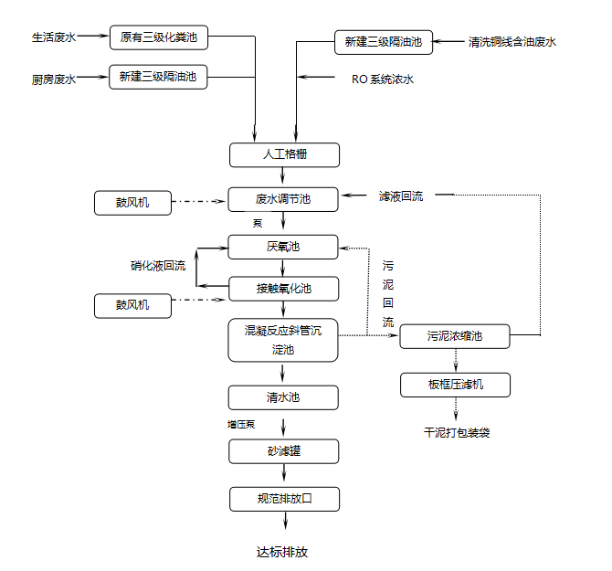 一體化廢水處理設備